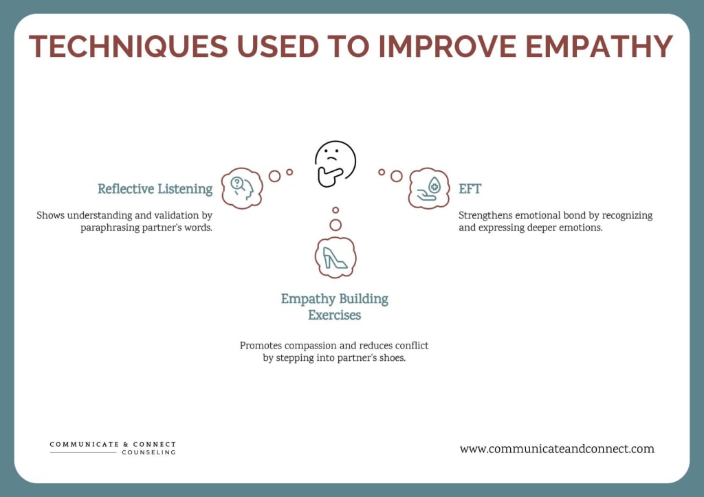 Infographic detailing techniques used to improve empathy in relationships, including Reflective Listening, EFT (Emotionally Focused Therapy), and practical Empathy Building Exercises.